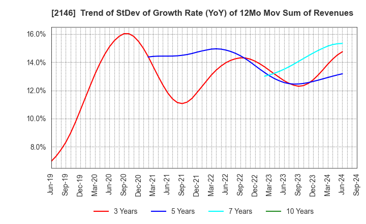 2146 UT Group Co.,Ltd.: Trend of StDev of Growth Rate (YoY) of 12Mo Mov Sum of Revenues