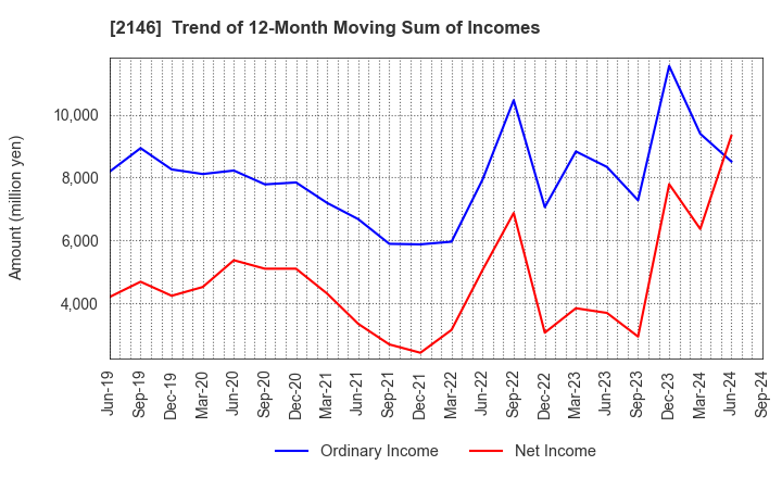 2146 UT Group Co.,Ltd.: Trend of 12-Month Moving Sum of Incomes