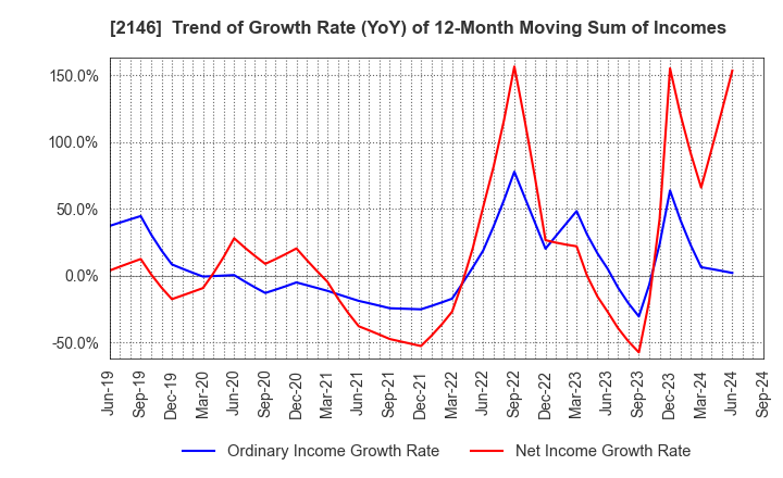 2146 UT Group Co.,Ltd.: Trend of Growth Rate (YoY) of 12-Month Moving Sum of Incomes