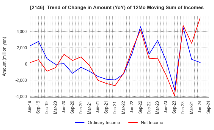 2146 UT Group Co.,Ltd.: Trend of Change in Amount (YoY) of 12Mo Moving Sum of Incomes