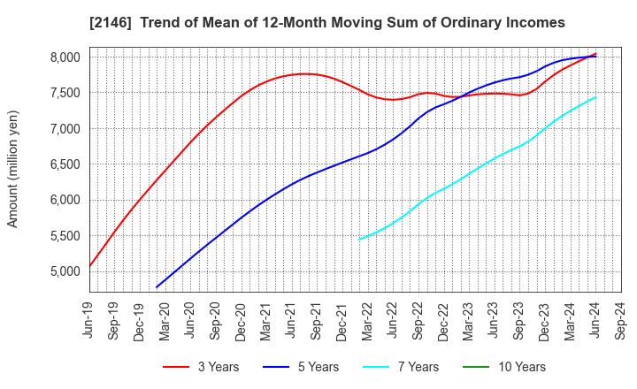 2146 UT Group Co.,Ltd.: Trend of Mean of 12-Month Moving Sum of Ordinary Incomes