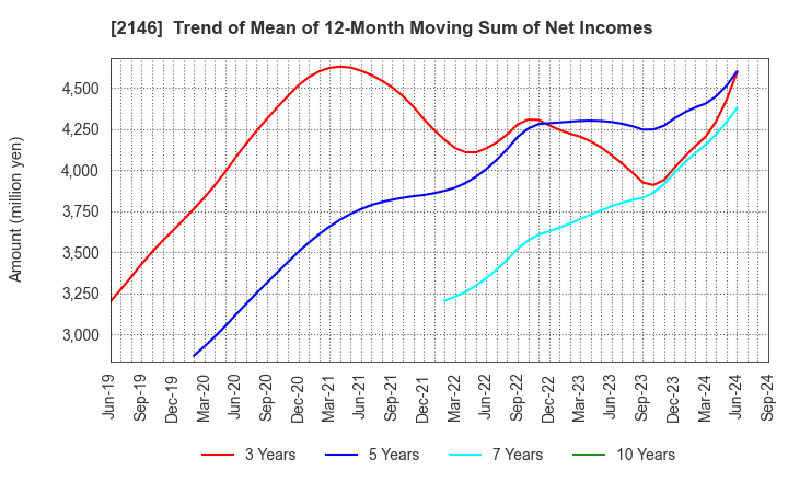 2146 UT Group Co.,Ltd.: Trend of Mean of 12-Month Moving Sum of Net Incomes