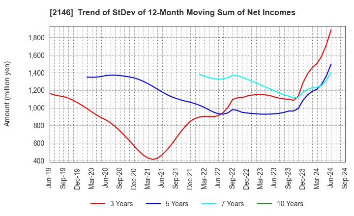 2146 UT Group Co.,Ltd.: Trend of StDev of 12-Month Moving Sum of Net Incomes