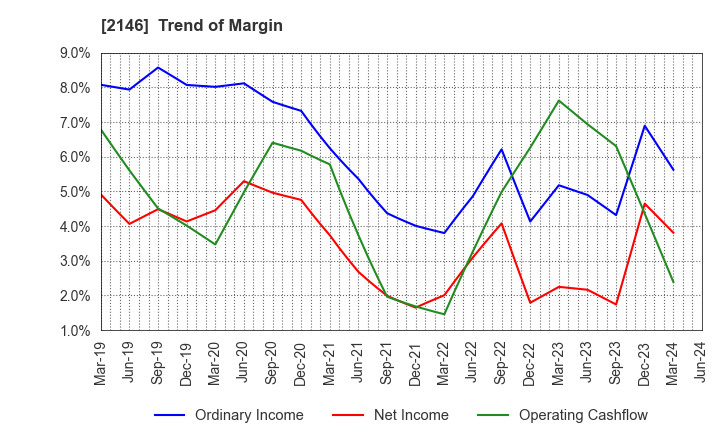 2146 UT Group Co.,Ltd.: Trend of Margin