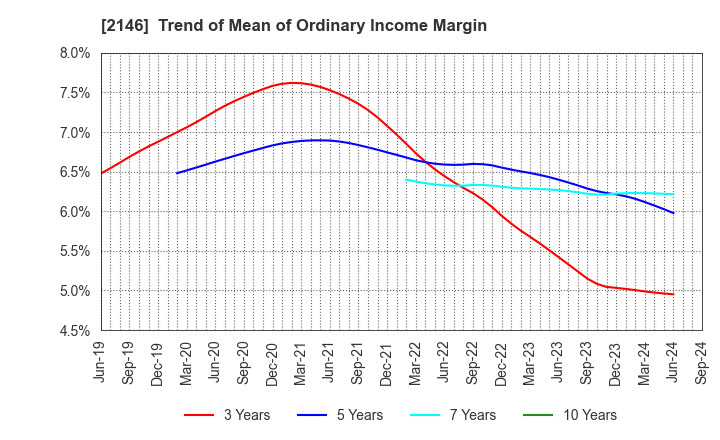 2146 UT Group Co.,Ltd.: Trend of Mean of Ordinary Income Margin