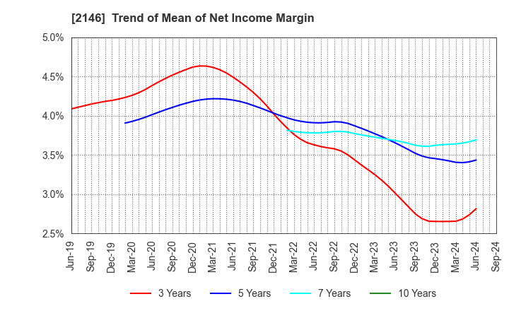 2146 UT Group Co.,Ltd.: Trend of Mean of Net Income Margin