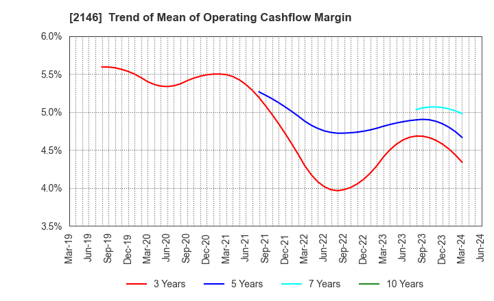 2146 UT Group Co.,Ltd.: Trend of Mean of Operating Cashflow Margin