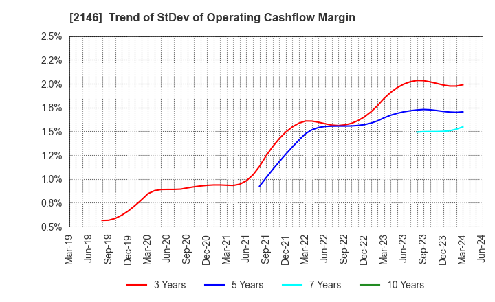 2146 UT Group Co.,Ltd.: Trend of StDev of Operating Cashflow Margin