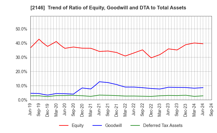 2146 UT Group Co.,Ltd.: Trend of Ratio of Equity, Goodwill and DTA to Total Assets