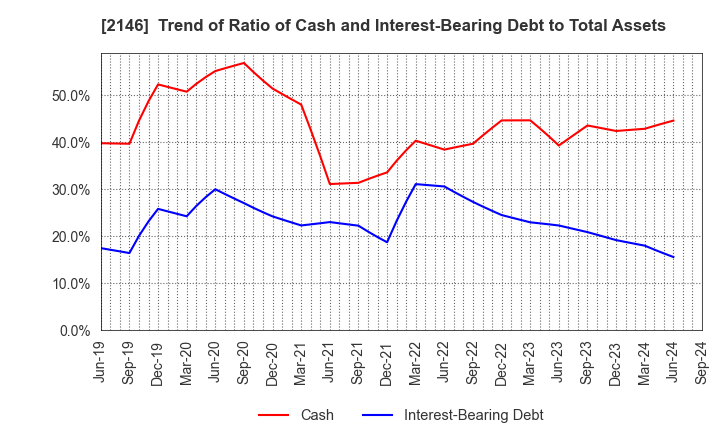 2146 UT Group Co.,Ltd.: Trend of Ratio of Cash and Interest-Bearing Debt to Total Assets