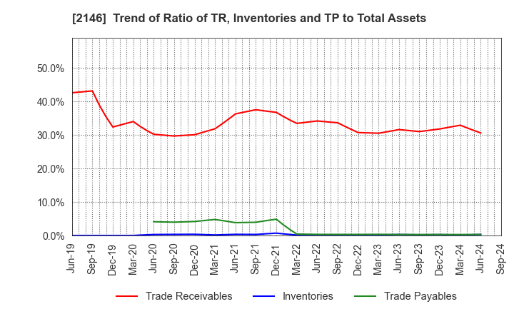 2146 UT Group Co.,Ltd.: Trend of Ratio of TR, Inventories and TP to Total Assets