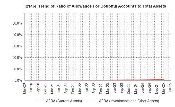 2146 UT Group Co.,Ltd.: Trend of Ratio of Allowance For Doubtful Accounts to Total Assets