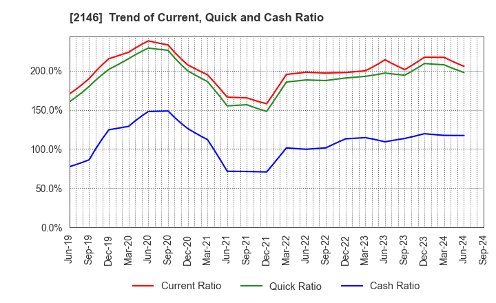 2146 UT Group Co.,Ltd.: Trend of Current, Quick and Cash Ratio