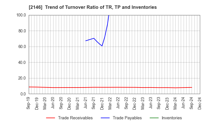 2146 UT Group Co.,Ltd.: Trend of Turnover Ratio of TR, TP and Inventories