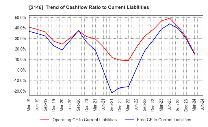 2146 UT Group Co.,Ltd.: Trend of Cashflow Ratio to Current Liabilities