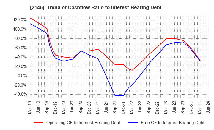 2146 UT Group Co.,Ltd.: Trend of Cashflow Ratio to Interest-Bearing Debt