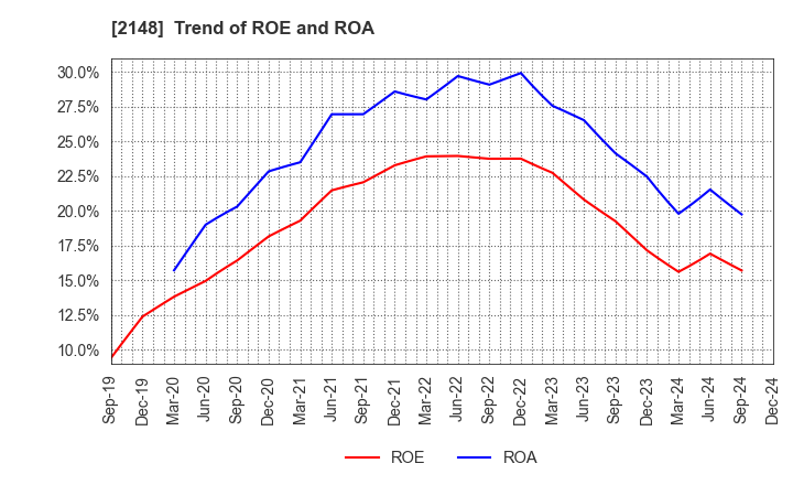 2148 ITmedia Inc.: Trend of ROE and ROA