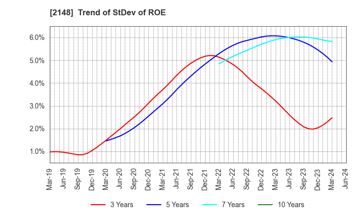 2148 ITmedia Inc.: Trend of StDev of ROE