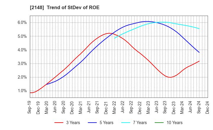 2148 ITmedia Inc.: Trend of StDev of ROE