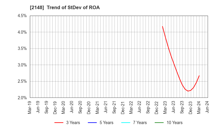 2148 ITmedia Inc.: Trend of StDev of ROA