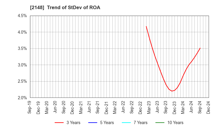 2148 ITmedia Inc.: Trend of StDev of ROA