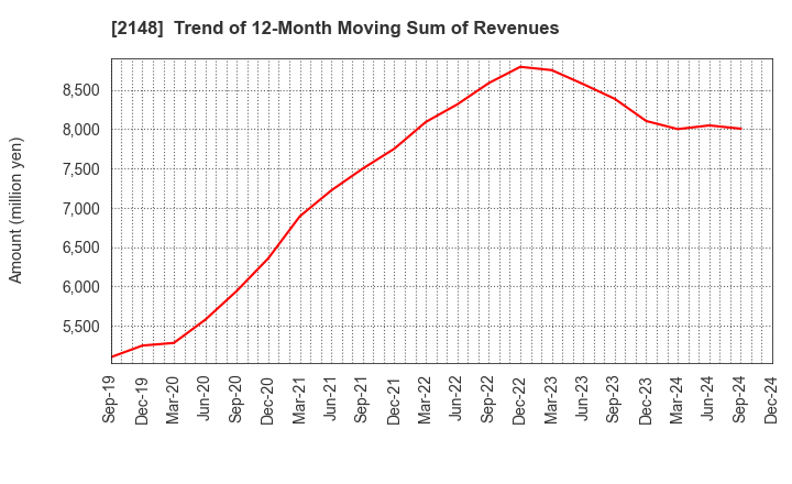 2148 ITmedia Inc.: Trend of 12-Month Moving Sum of Revenues