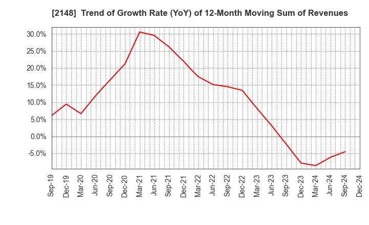 2148 ITmedia Inc.: Trend of Growth Rate (YoY) of 12-Month Moving Sum of Revenues