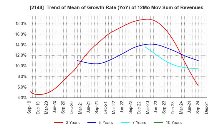 2148 ITmedia Inc.: Trend of Mean of Growth Rate (YoY) of 12Mo Mov Sum of Revenues