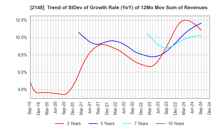 2148 ITmedia Inc.: Trend of StDev of Growth Rate (YoY) of 12Mo Mov Sum of Revenues