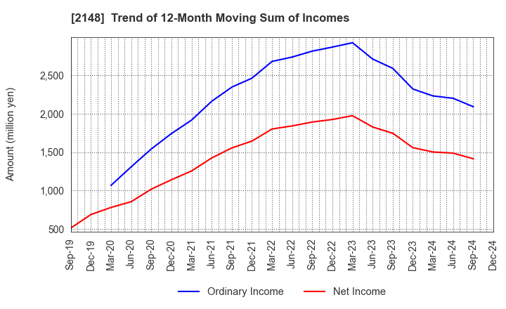 2148 ITmedia Inc.: Trend of 12-Month Moving Sum of Incomes