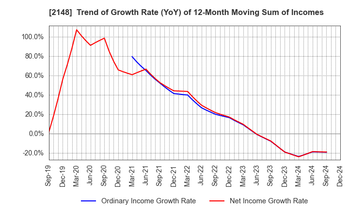 2148 ITmedia Inc.: Trend of Growth Rate (YoY) of 12-Month Moving Sum of Incomes