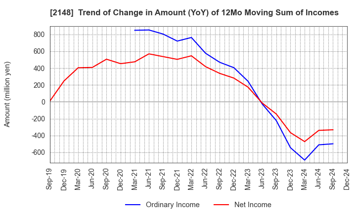 2148 ITmedia Inc.: Trend of Change in Amount (YoY) of 12Mo Moving Sum of Incomes