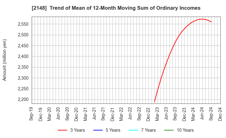 2148 ITmedia Inc.: Trend of Mean of 12-Month Moving Sum of Ordinary Incomes