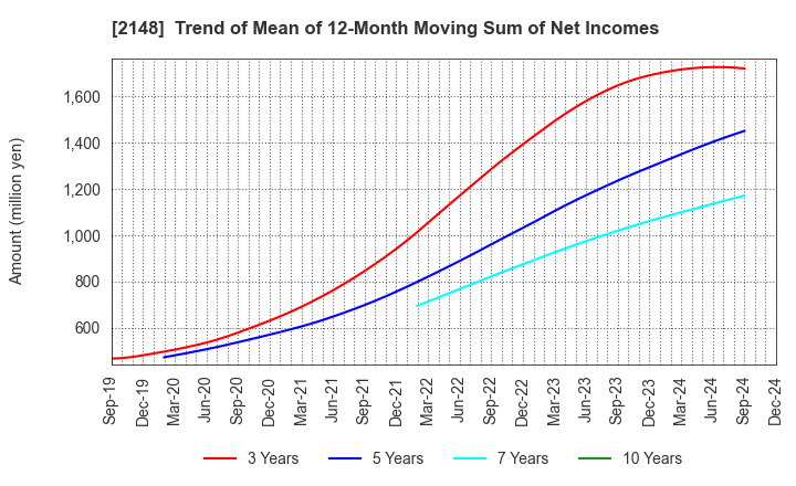 2148 ITmedia Inc.: Trend of Mean of 12-Month Moving Sum of Net Incomes