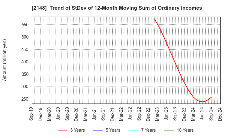 2148 ITmedia Inc.: Trend of StDev of 12-Month Moving Sum of Ordinary Incomes