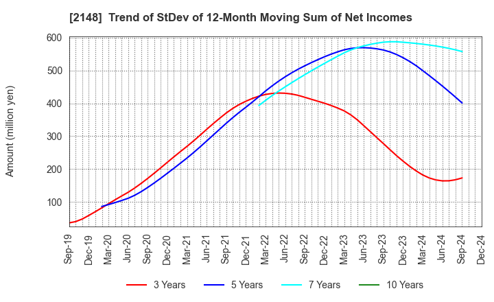 2148 ITmedia Inc.: Trend of StDev of 12-Month Moving Sum of Net Incomes