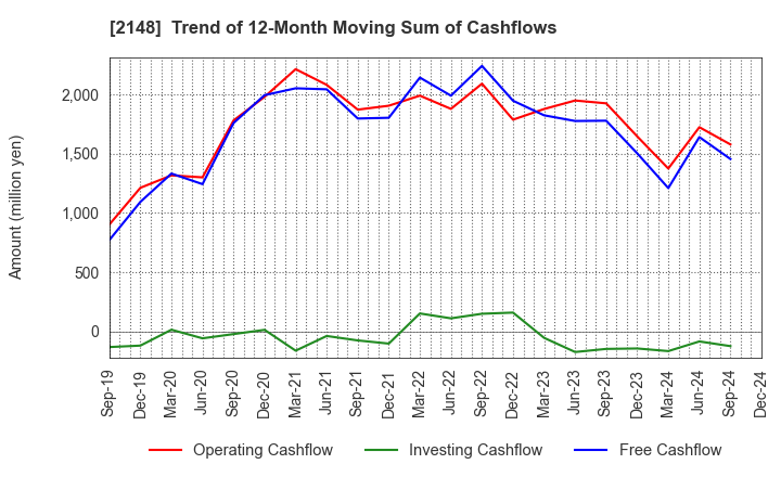 2148 ITmedia Inc.: Trend of 12-Month Moving Sum of Cashflows