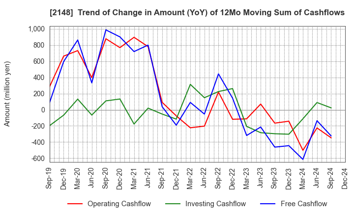 2148 ITmedia Inc.: Trend of Change in Amount (YoY) of 12Mo Moving Sum of Cashflows