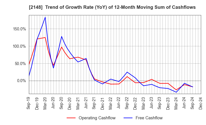 2148 ITmedia Inc.: Trend of Growth Rate (YoY) of 12-Month Moving Sum of Cashflows