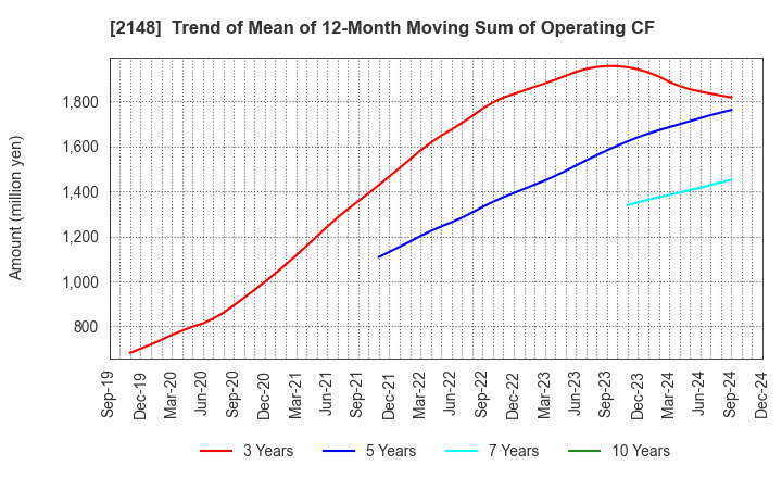 2148 ITmedia Inc.: Trend of Mean of 12-Month Moving Sum of Operating CF