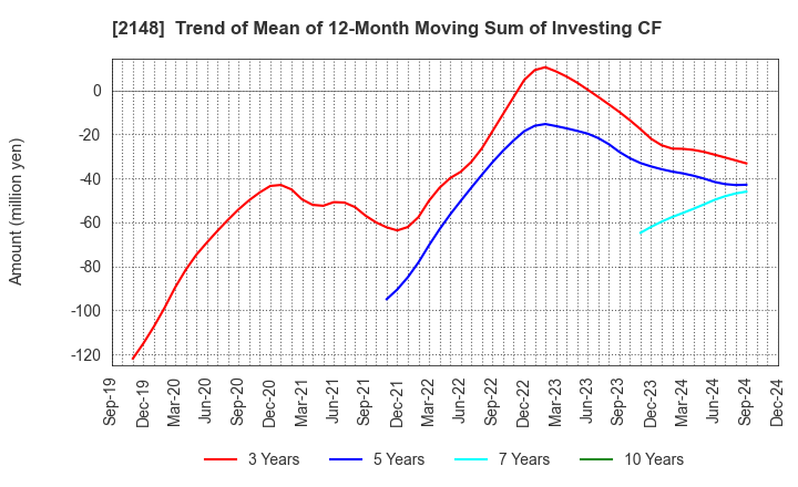 2148 ITmedia Inc.: Trend of Mean of 12-Month Moving Sum of Investing CF