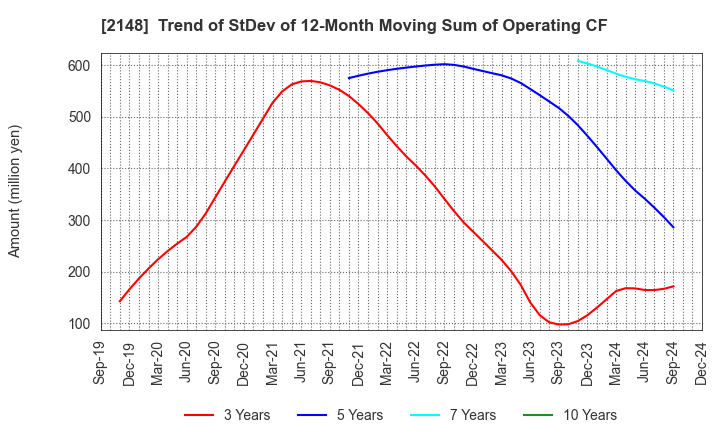 2148 ITmedia Inc.: Trend of StDev of 12-Month Moving Sum of Operating CF