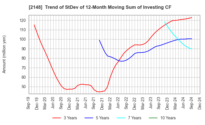 2148 ITmedia Inc.: Trend of StDev of 12-Month Moving Sum of Investing CF