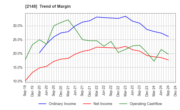 2148 ITmedia Inc.: Trend of Margin