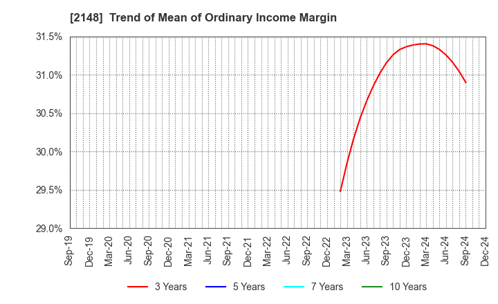 2148 ITmedia Inc.: Trend of Mean of Ordinary Income Margin