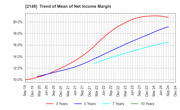 2148 ITmedia Inc.: Trend of Mean of Net Income Margin