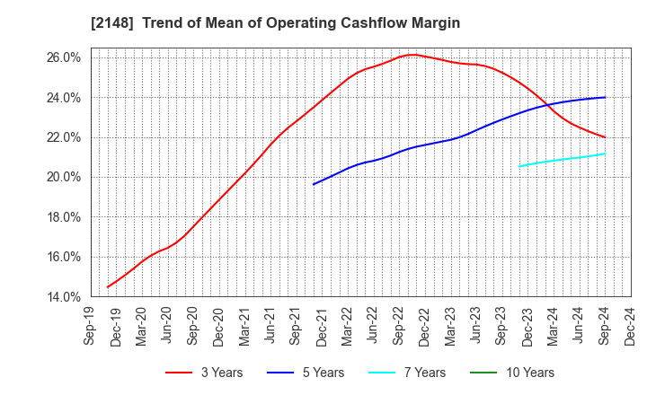 2148 ITmedia Inc.: Trend of Mean of Operating Cashflow Margin