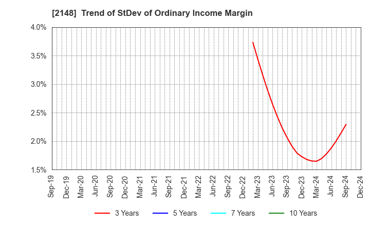 2148 ITmedia Inc.: Trend of StDev of Ordinary Income Margin