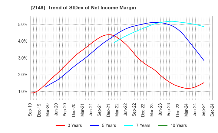 2148 ITmedia Inc.: Trend of StDev of Net Income Margin