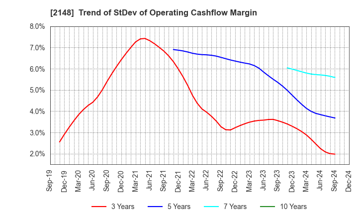 2148 ITmedia Inc.: Trend of StDev of Operating Cashflow Margin